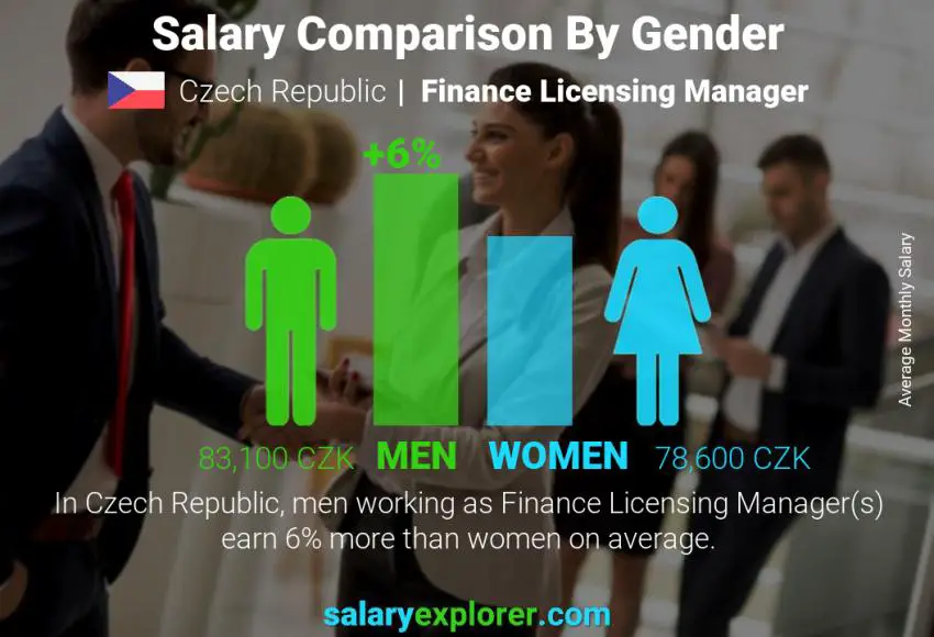 Salary comparison by gender Czech Republic Finance Licensing Manager monthly