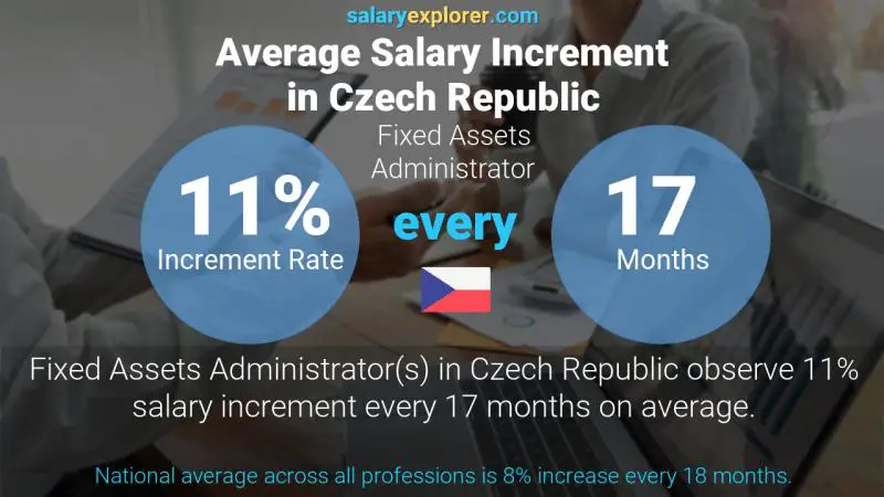 Annual Salary Increment Rate Czech Republic Fixed Assets Administrator