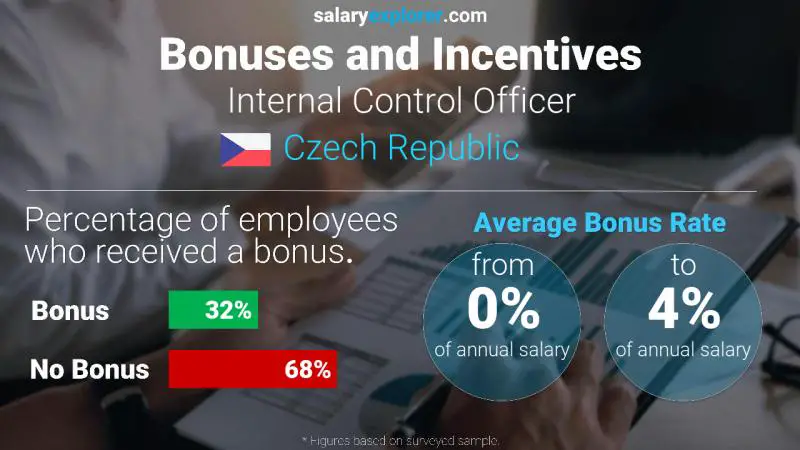 Annual Salary Bonus Rate Czech Republic Internal Control Officer