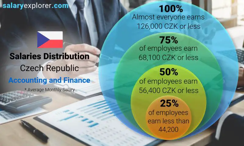 Median and salary distribution Czech Republic Accounting and Finance monthly