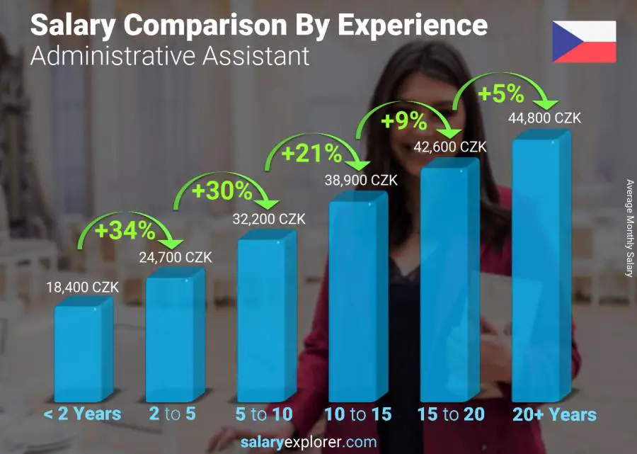 Salary comparison by years of experience monthly Czech Republic Administrative Assistant