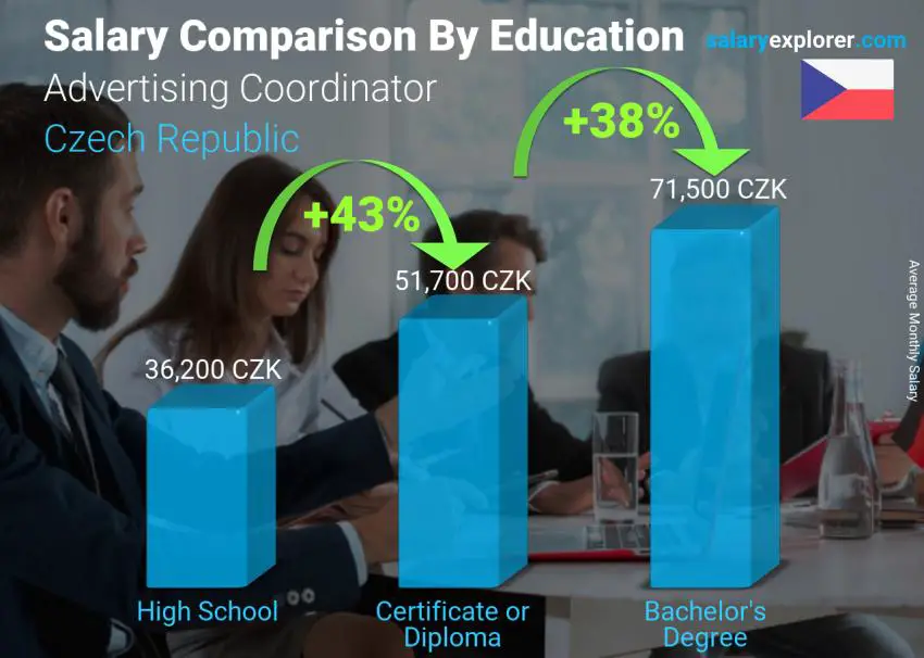 Salary comparison by education level monthly Czech Republic Advertising Coordinator