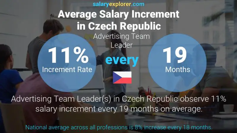 Annual Salary Increment Rate Czech Republic Advertising Team Leader