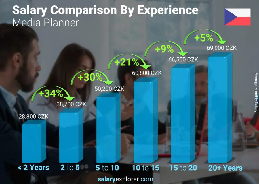 Salary comparison by years of experience monthly Czech Republic Media Planner