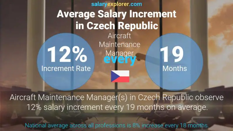 Annual Salary Increment Rate Czech Republic Aircraft Maintenance Manager