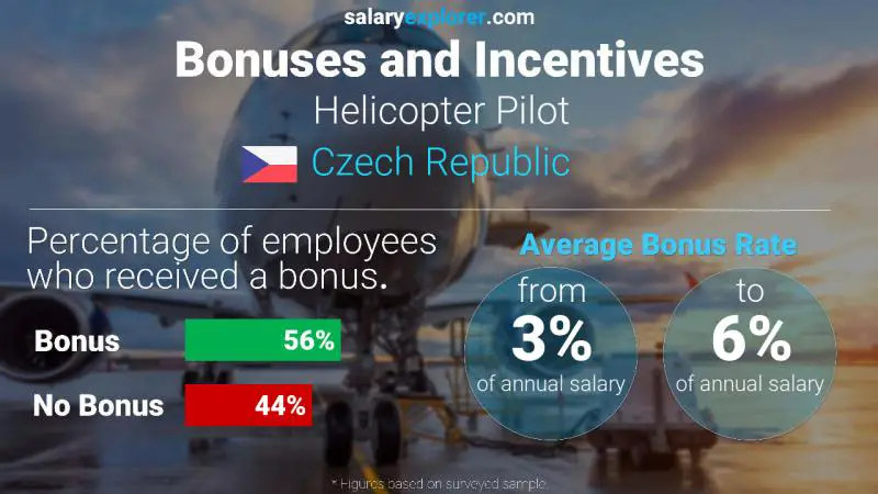 Annual Salary Bonus Rate Czech Republic Helicopter Pilot