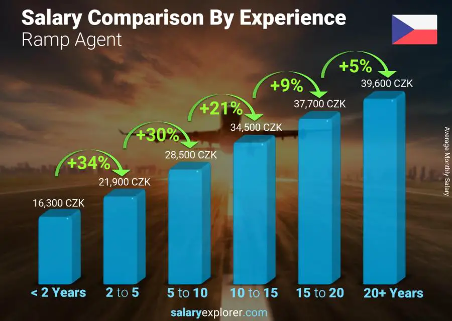 Salary comparison by years of experience monthly Czech Republic Ramp Agent