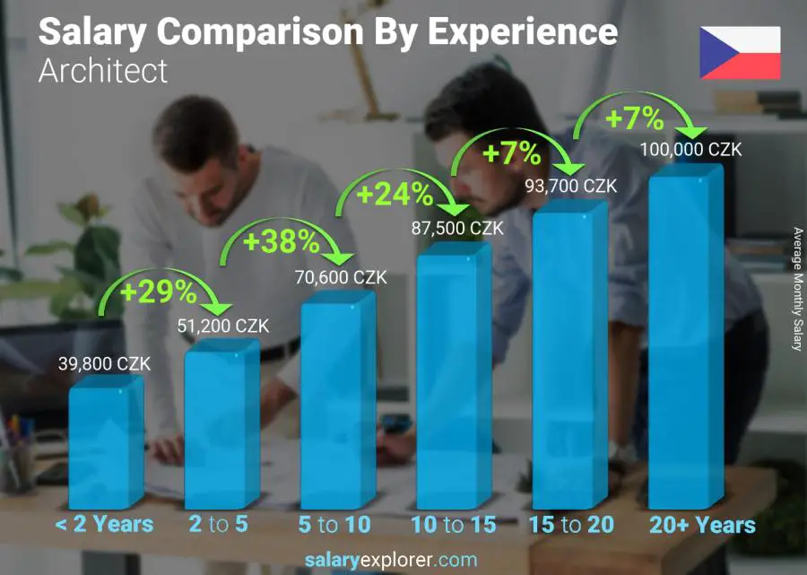 Salary comparison by years of experience monthly Czech Republic Architect