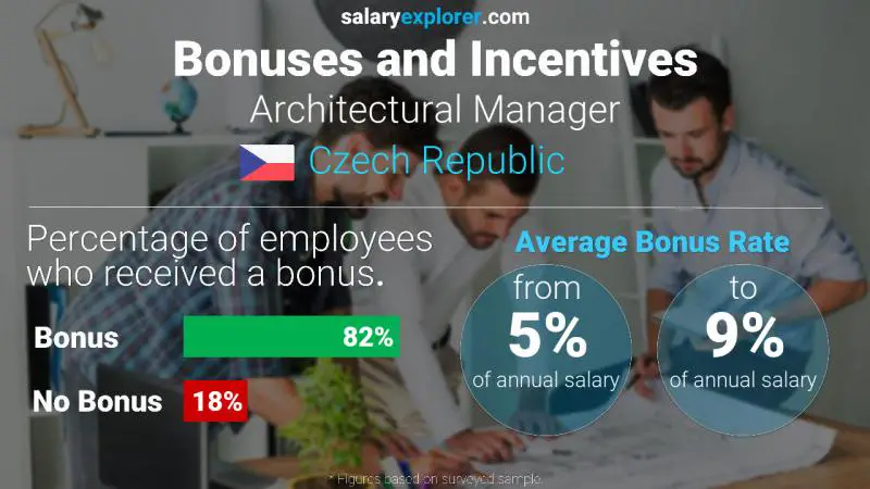 Annual Salary Bonus Rate Czech Republic Architectural Manager