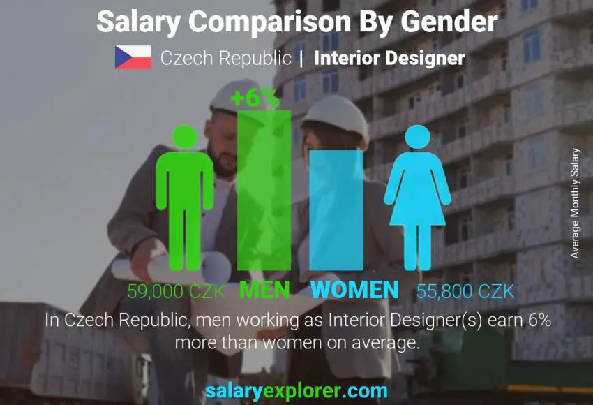 Salary comparison by gender Czech Republic Interior Designer monthly