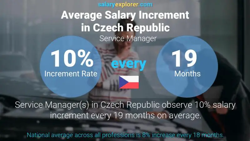 Annual Salary Increment Rate Czech Republic Service Manager