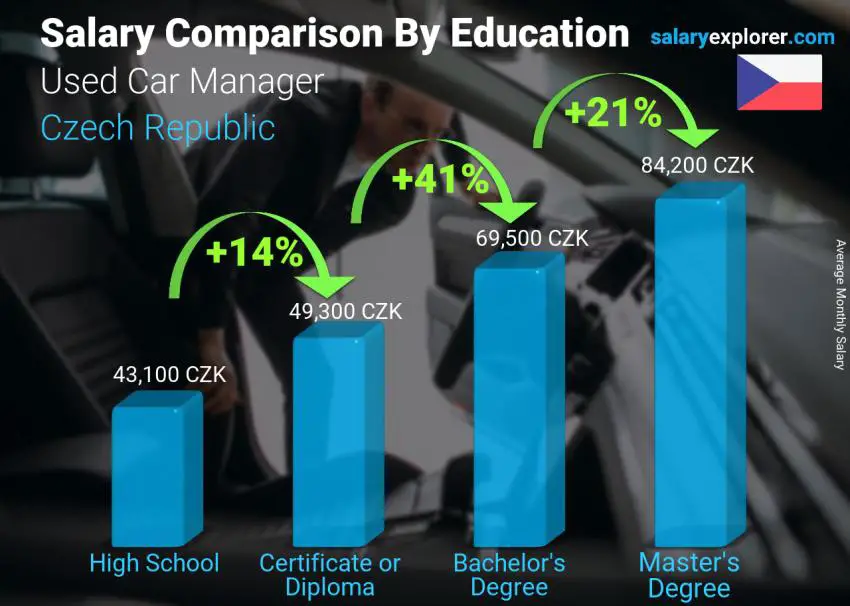 Salary comparison by education level monthly Czech Republic Used Car Manager