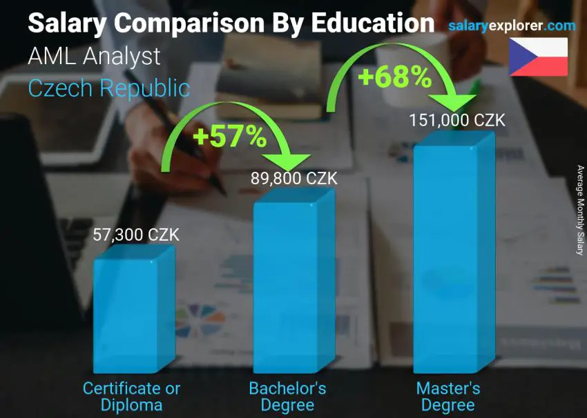 Salary comparison by education level monthly Czech Republic AML Analyst