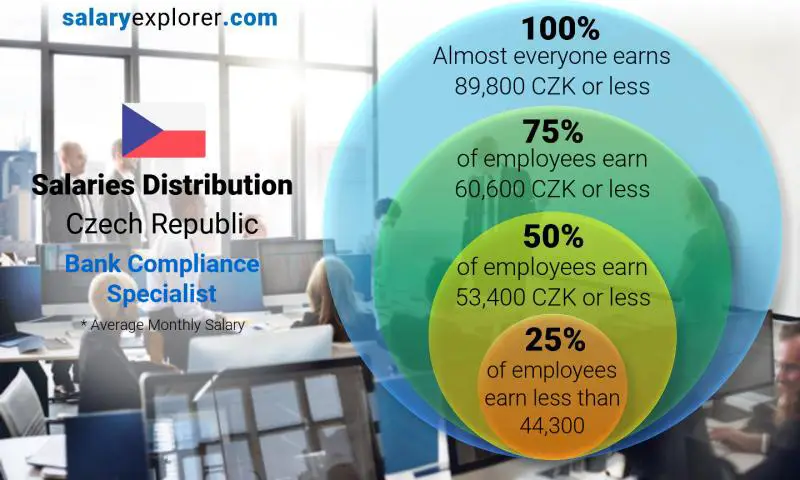 Median and salary distribution Czech Republic Bank Compliance Specialist monthly