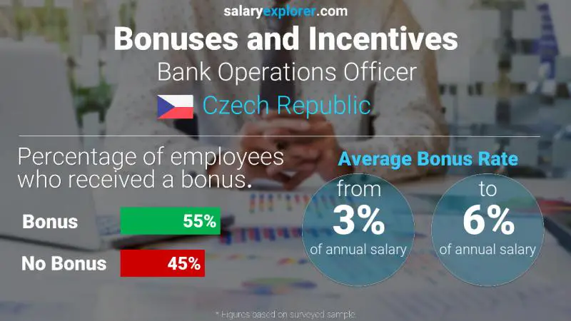 Annual Salary Bonus Rate Czech Republic Bank Operations Officer