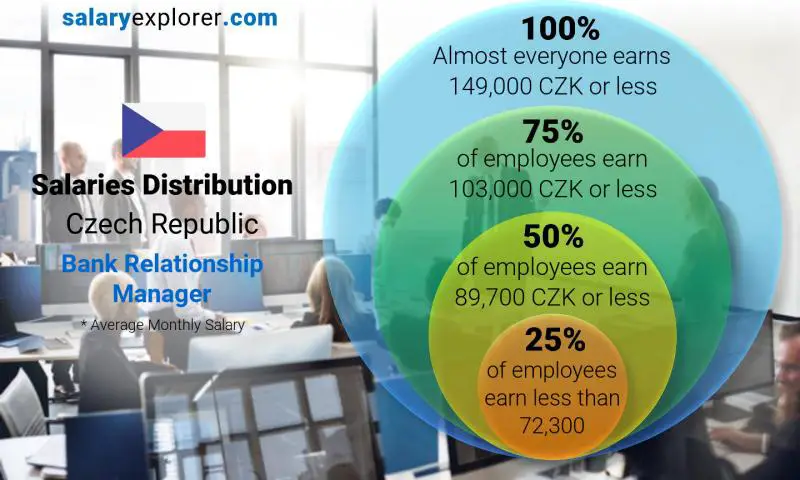 Median and salary distribution Czech Republic Bank Relationship Manager monthly