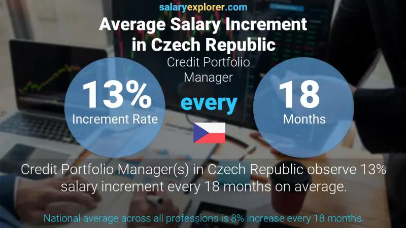 Annual Salary Increment Rate Czech Republic Credit Portfolio Manager