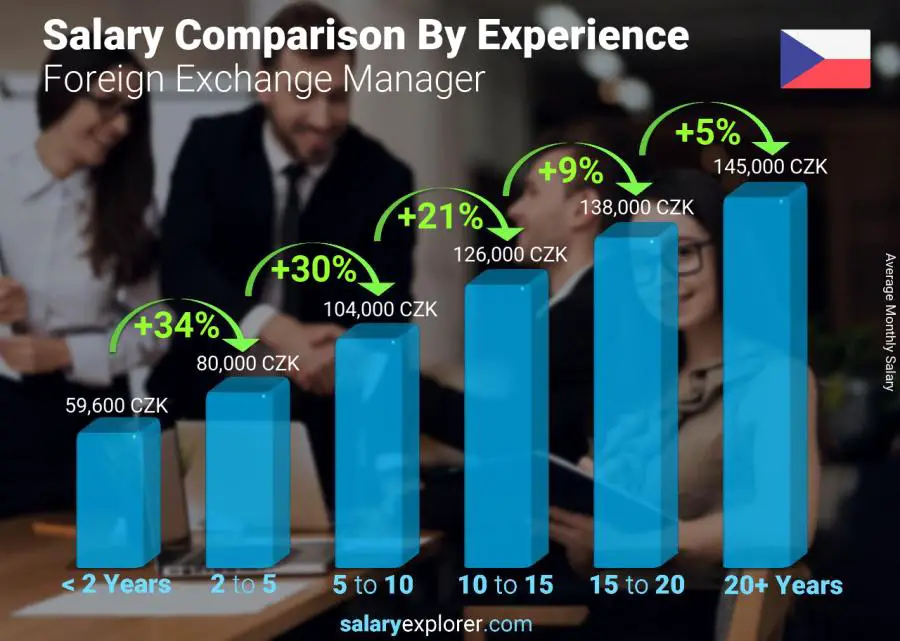 Salary comparison by years of experience monthly Czech Republic Foreign Exchange Manager