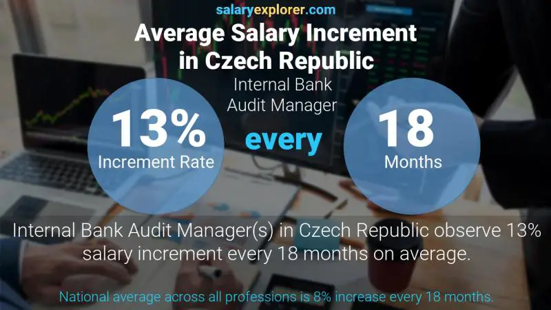 Annual Salary Increment Rate Czech Republic Internal Bank Audit Manager