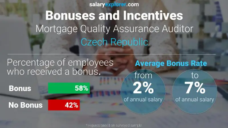 Annual Salary Bonus Rate Czech Republic Mortgage Quality Assurance Auditor