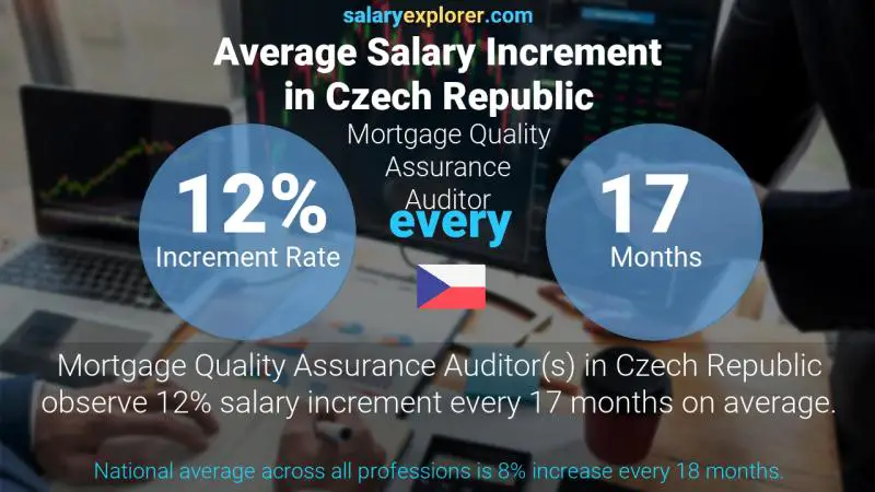 Annual Salary Increment Rate Czech Republic Mortgage Quality Assurance Auditor