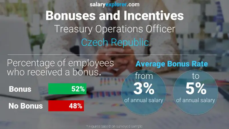 Annual Salary Bonus Rate Czech Republic Treasury Operations Officer