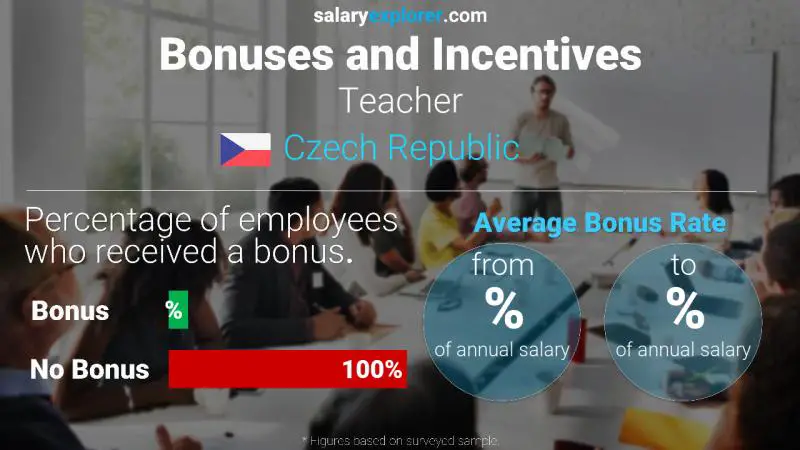 Annual Salary Bonus Rate Czech Republic Teacher