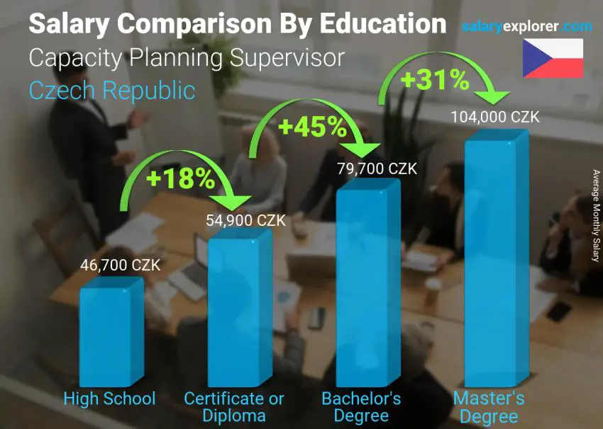 Salary comparison by education level monthly Czech Republic Capacity Planning Supervisor