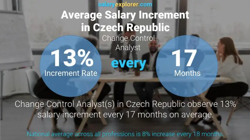 Annual Salary Increment Rate Czech Republic Change Control Analyst