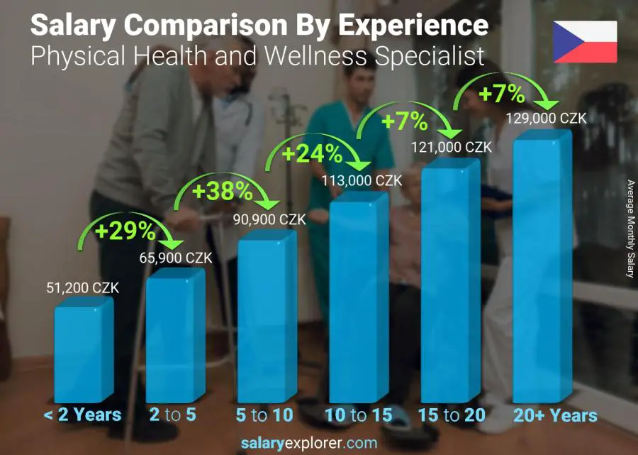 Salary comparison by years of experience monthly Czech Republic Physical Health and Wellness Specialist