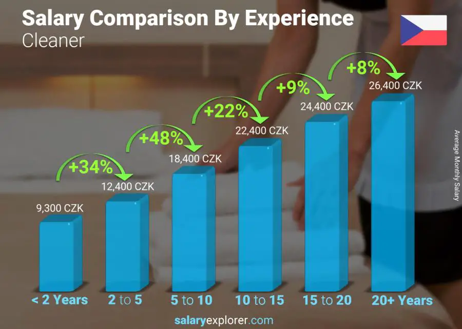 Salary comparison by years of experience monthly Czech Republic Cleaner