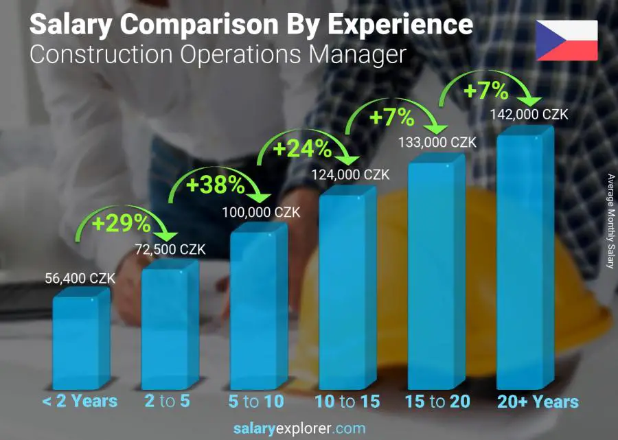 Salary comparison by years of experience monthly Czech Republic Construction Operations Manager