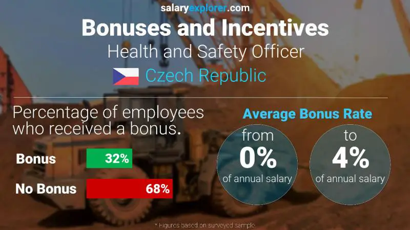 Annual Salary Bonus Rate Czech Republic Health and Safety Officer