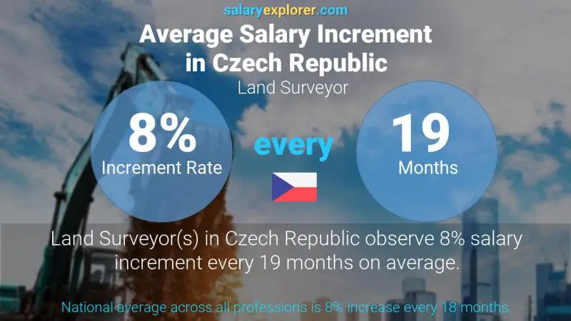 Annual Salary Increment Rate Czech Republic Land Surveyor