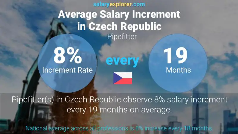 Annual Salary Increment Rate Czech Republic Pipefitter