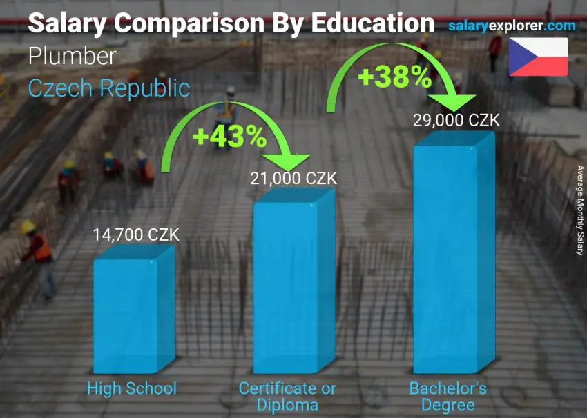 Salary comparison by education level monthly Czech Republic Plumber