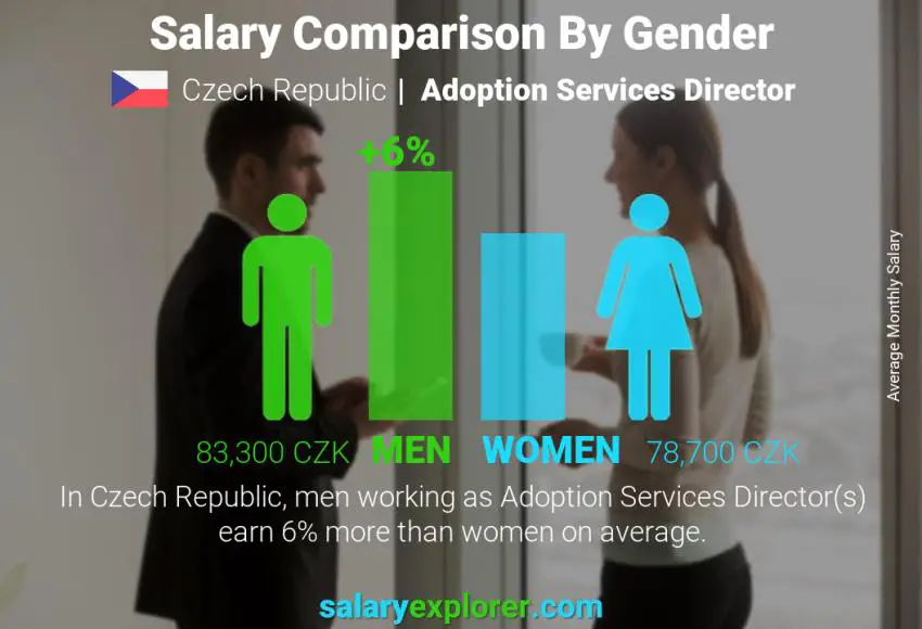 Salary comparison by gender Czech Republic Adoption Services Director monthly