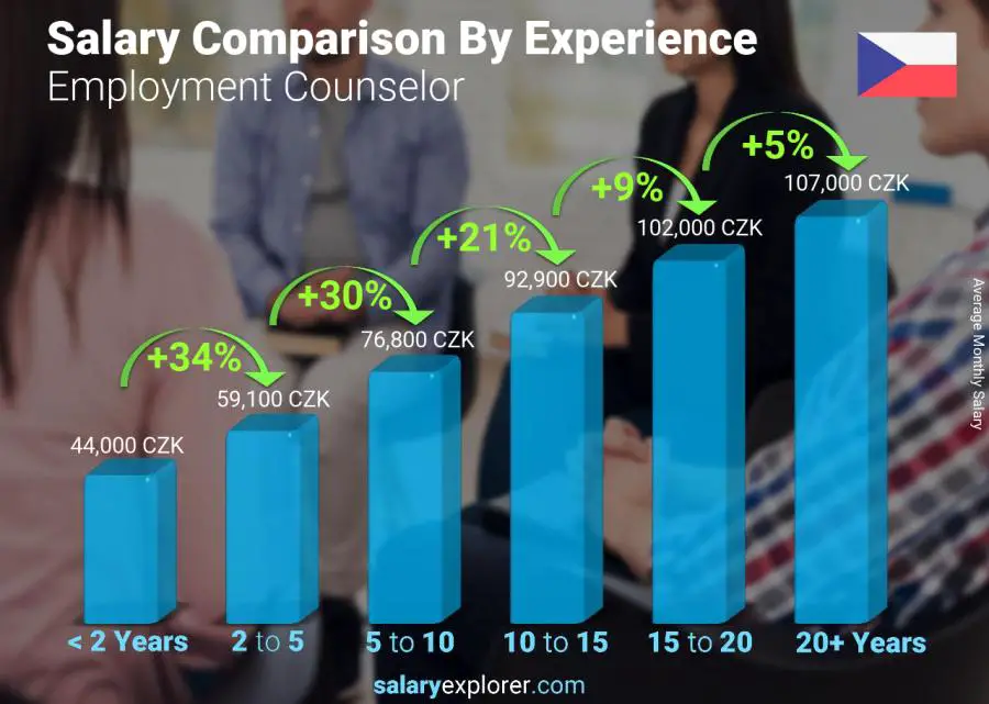 Salary comparison by years of experience monthly Czech Republic Employment Counselor