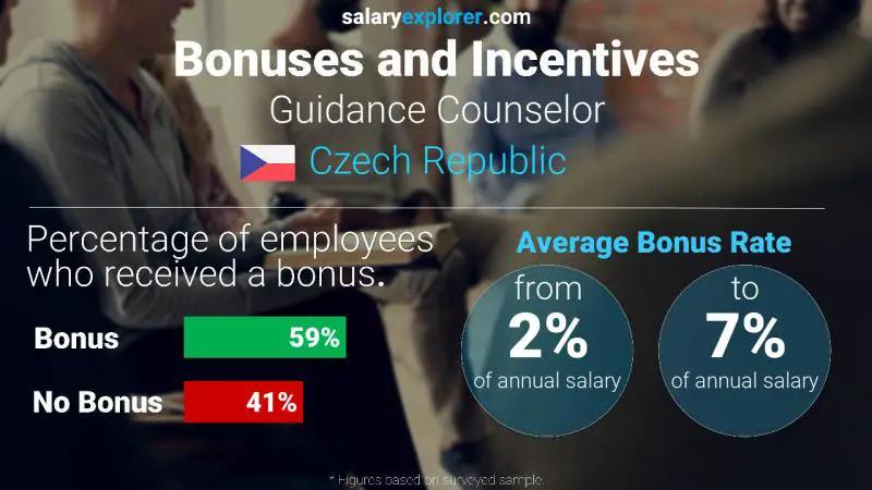 Annual Salary Bonus Rate Czech Republic Guidance Counselor