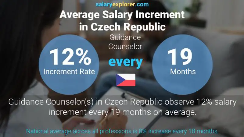 Annual Salary Increment Rate Czech Republic Guidance Counselor