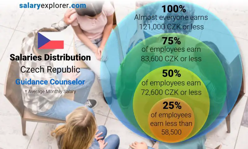 Median and salary distribution Czech Republic Guidance Counselor monthly