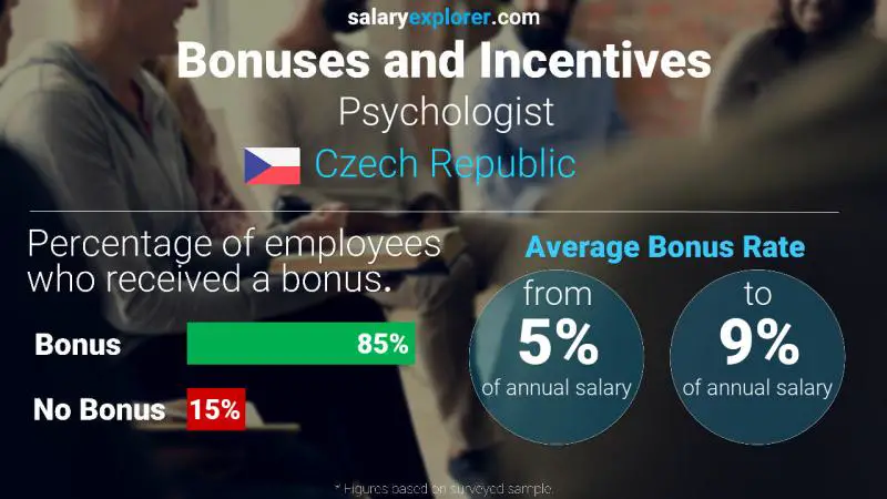 Annual Salary Bonus Rate Czech Republic Psychologist