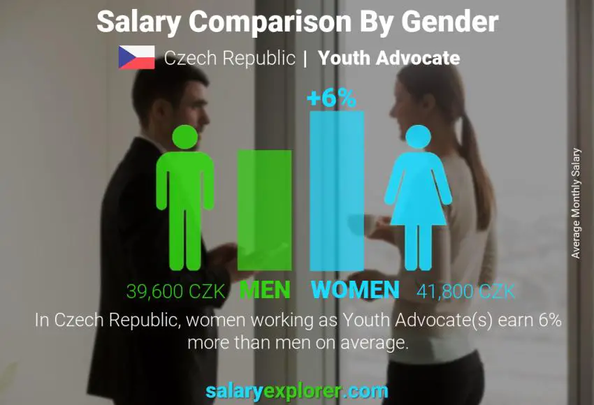 Salary comparison by gender Czech Republic Youth Advocate monthly
