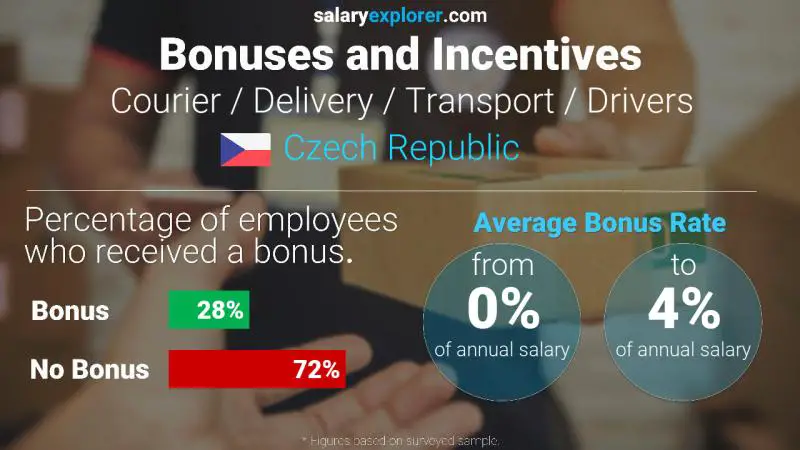 Annual Salary Bonus Rate Czech Republic Courier / Delivery / Transport / Drivers