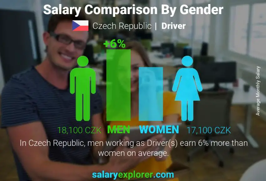 Salary comparison by gender Czech Republic Driver monthly