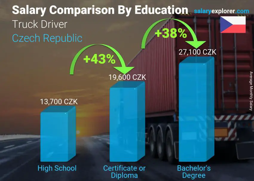 Salary comparison by education level monthly Czech Republic Truck Driver