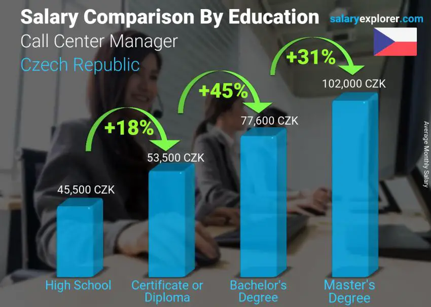 Salary comparison by education level monthly Czech Republic Call Center Manager