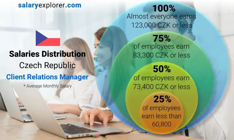 Median and salary distribution Czech Republic Client Relations Manager monthly