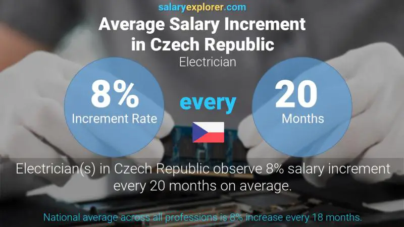 Annual Salary Increment Rate Czech Republic Electrician