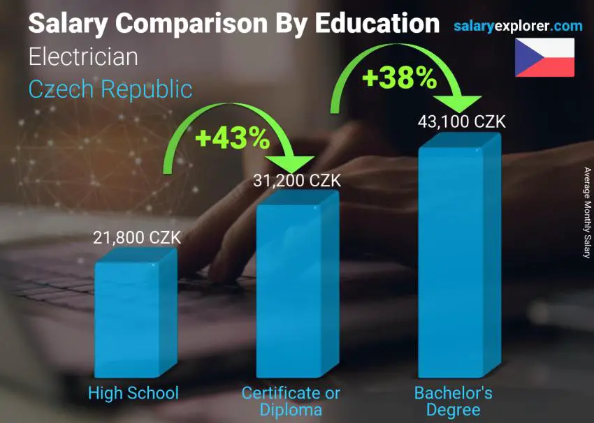 Salary comparison by education level monthly Czech Republic Electrician